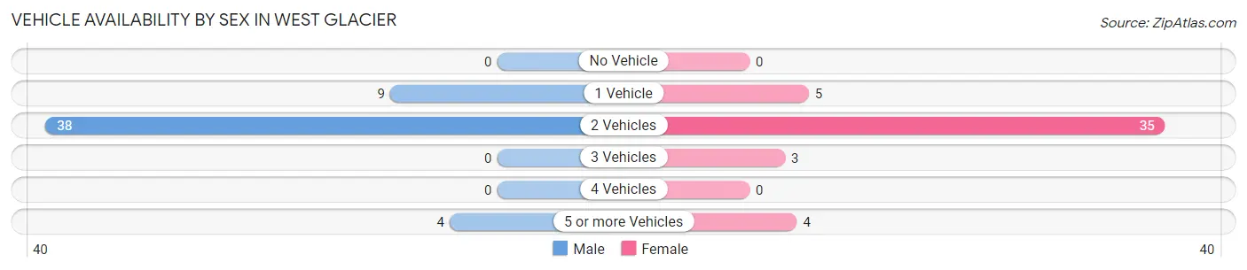 Vehicle Availability by Sex in West Glacier