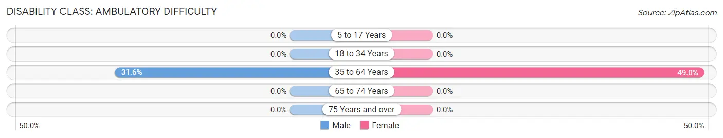 Disability in West Havre: <span>Ambulatory Difficulty</span>