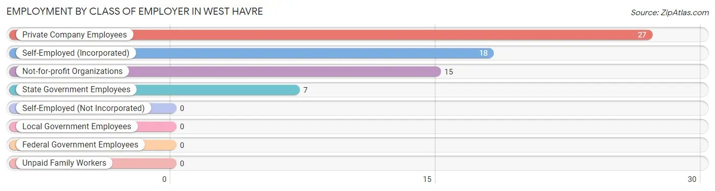 Employment by Class of Employer in West Havre