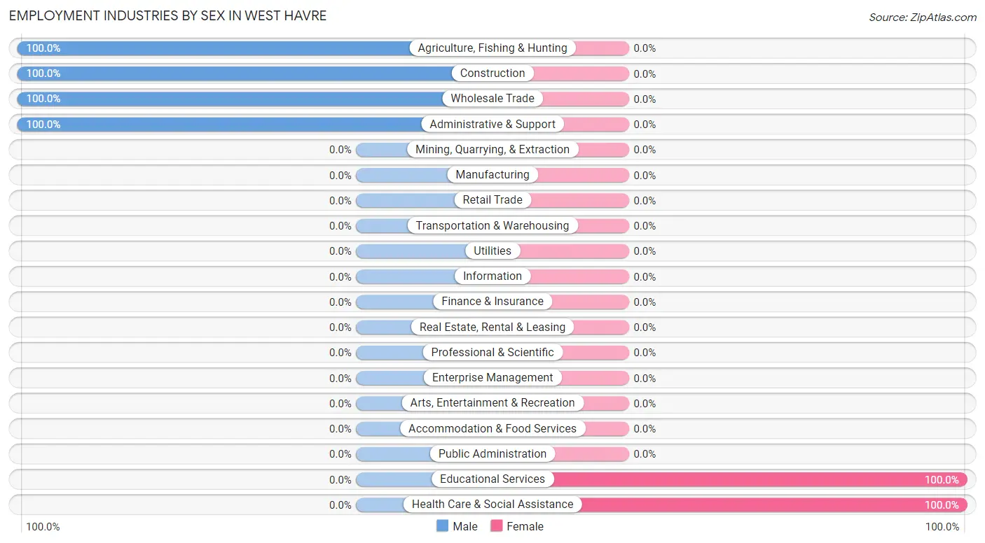 Employment Industries by Sex in West Havre