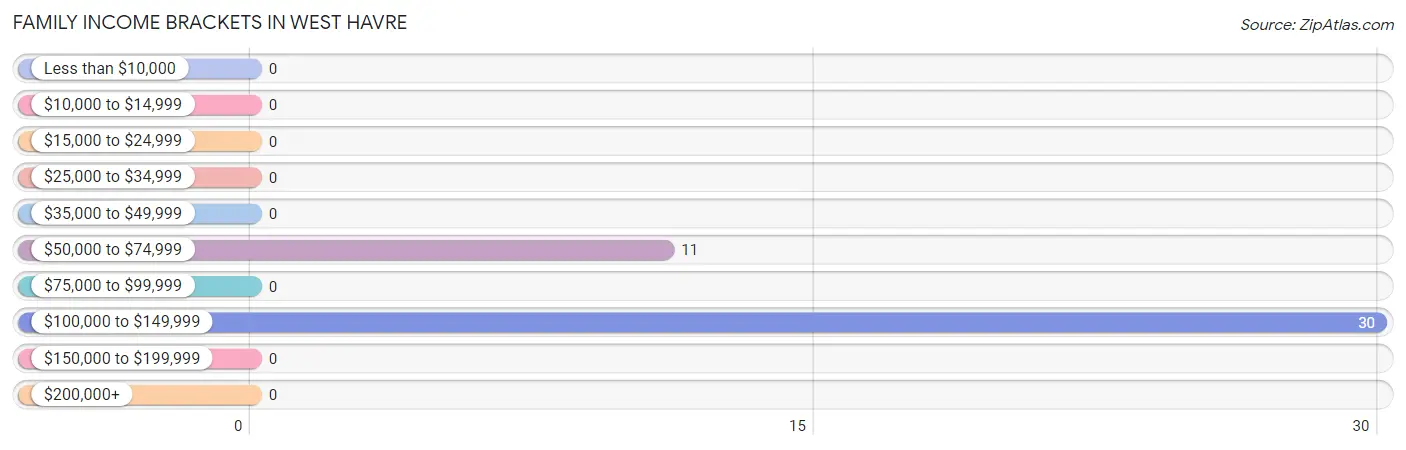 Family Income Brackets in West Havre