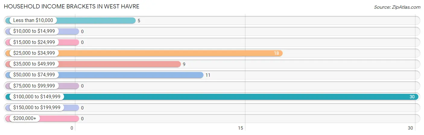 Household Income Brackets in West Havre