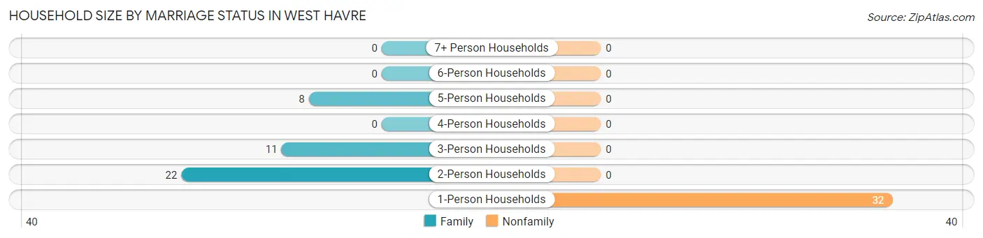 Household Size by Marriage Status in West Havre