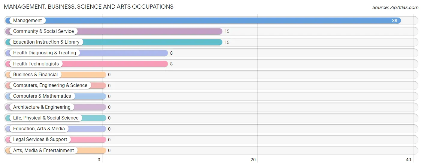 Management, Business, Science and Arts Occupations in West Havre