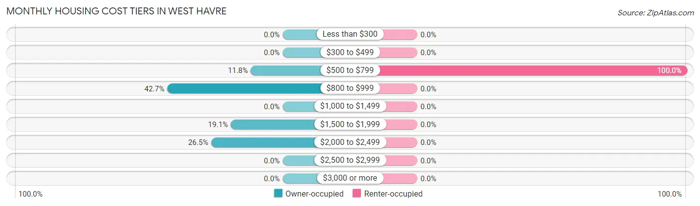 Monthly Housing Cost Tiers in West Havre