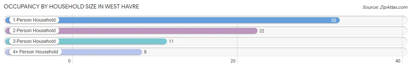 Occupancy by Household Size in West Havre