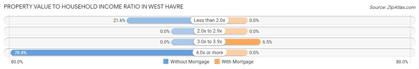 Property Value to Household Income Ratio in West Havre