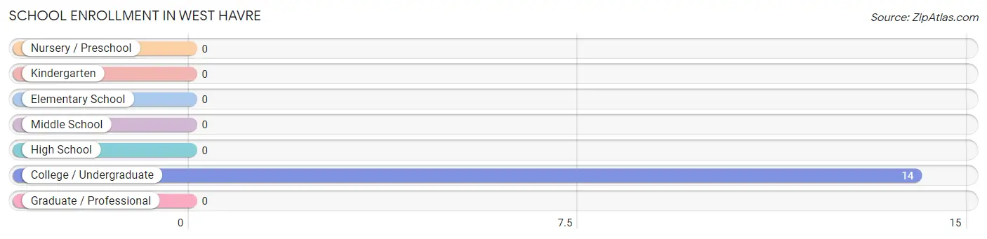 School Enrollment in West Havre