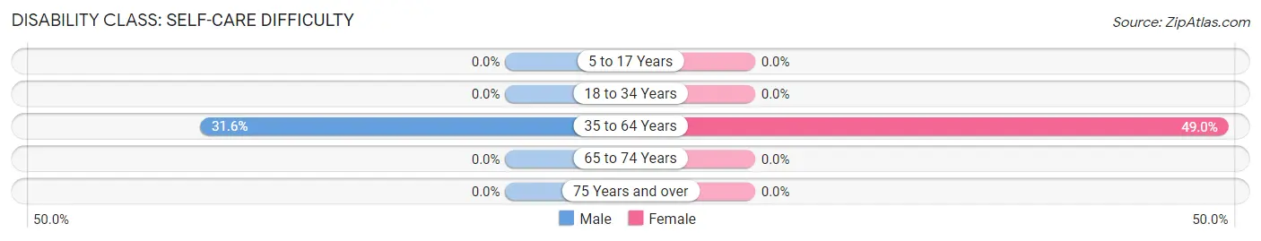 Disability in West Havre: <span>Self-Care Difficulty</span>