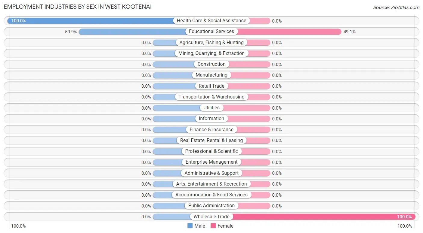 Employment Industries by Sex in West Kootenai