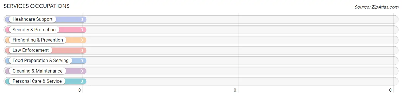 Services Occupations in West Kootenai