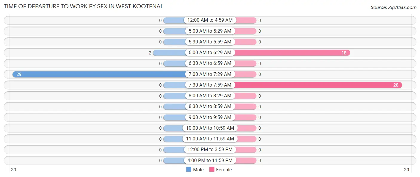 Time of Departure to Work by Sex in West Kootenai