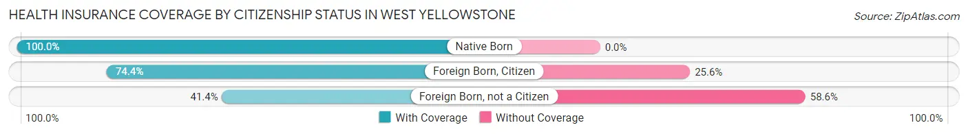 Health Insurance Coverage by Citizenship Status in West Yellowstone