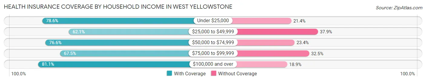 Health Insurance Coverage by Household Income in West Yellowstone