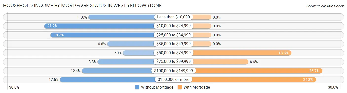Household Income by Mortgage Status in West Yellowstone