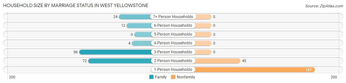 Household Size by Marriage Status in West Yellowstone