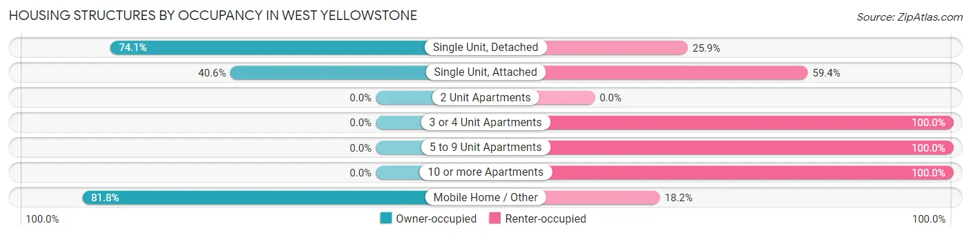 Housing Structures by Occupancy in West Yellowstone