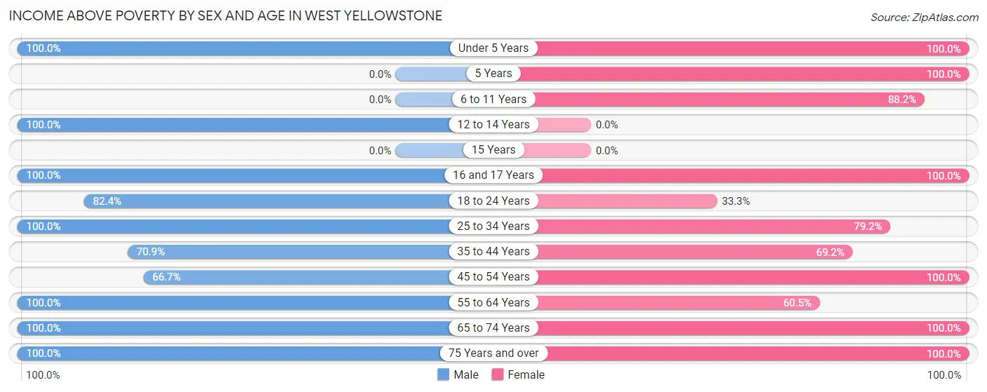 Income Above Poverty by Sex and Age in West Yellowstone