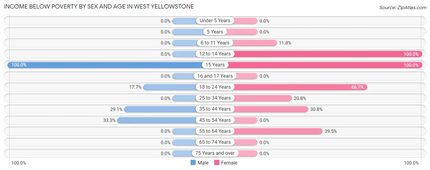 Income Below Poverty by Sex and Age in West Yellowstone