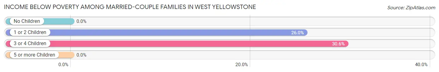 Income Below Poverty Among Married-Couple Families in West Yellowstone
