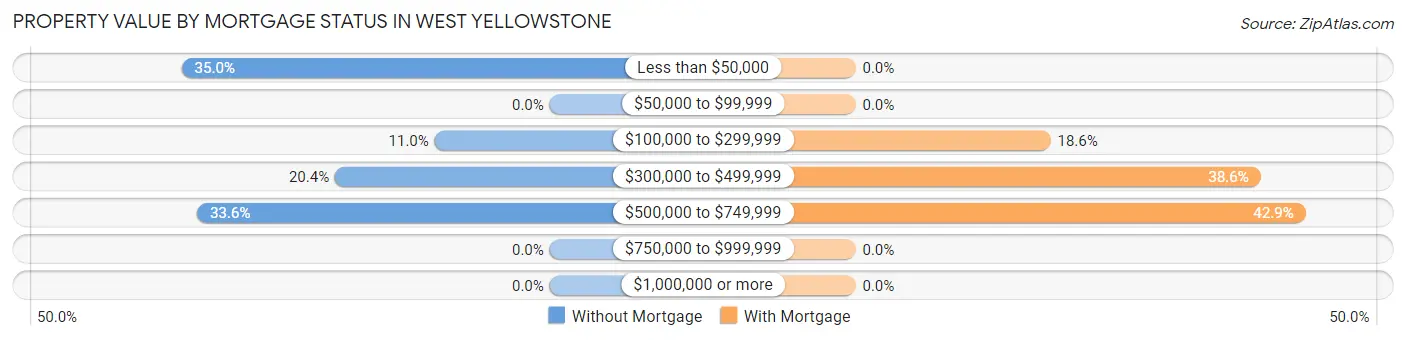 Property Value by Mortgage Status in West Yellowstone