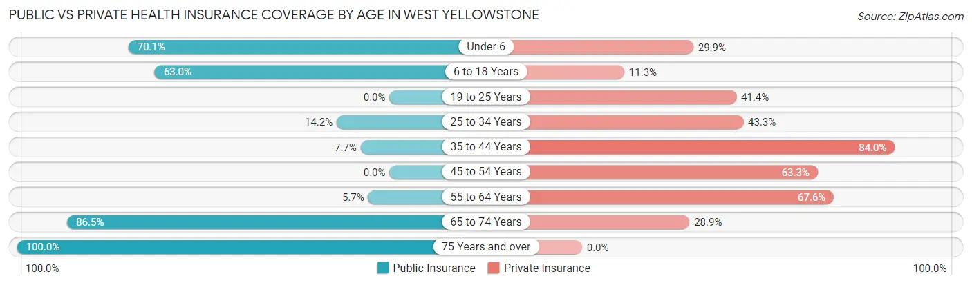 Public vs Private Health Insurance Coverage by Age in West Yellowstone