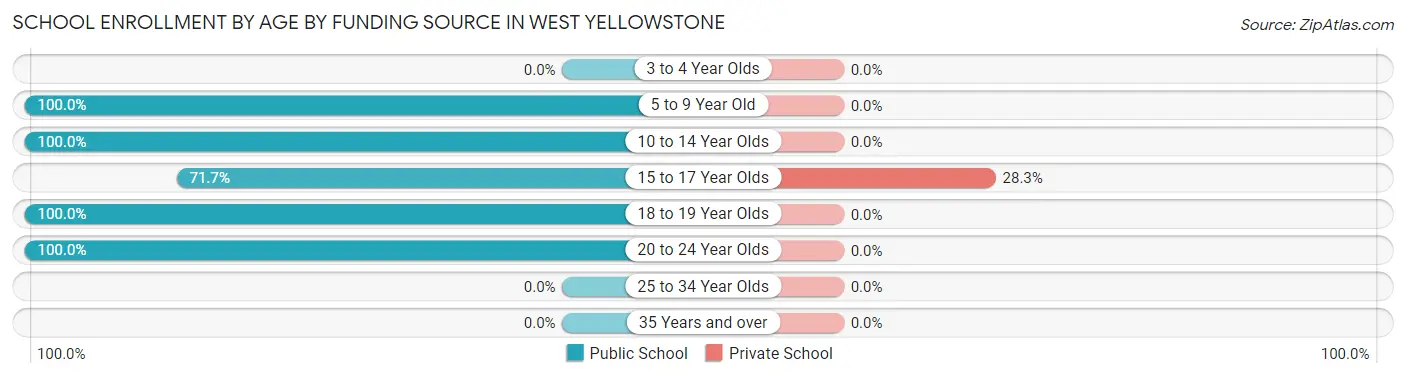 School Enrollment by Age by Funding Source in West Yellowstone
