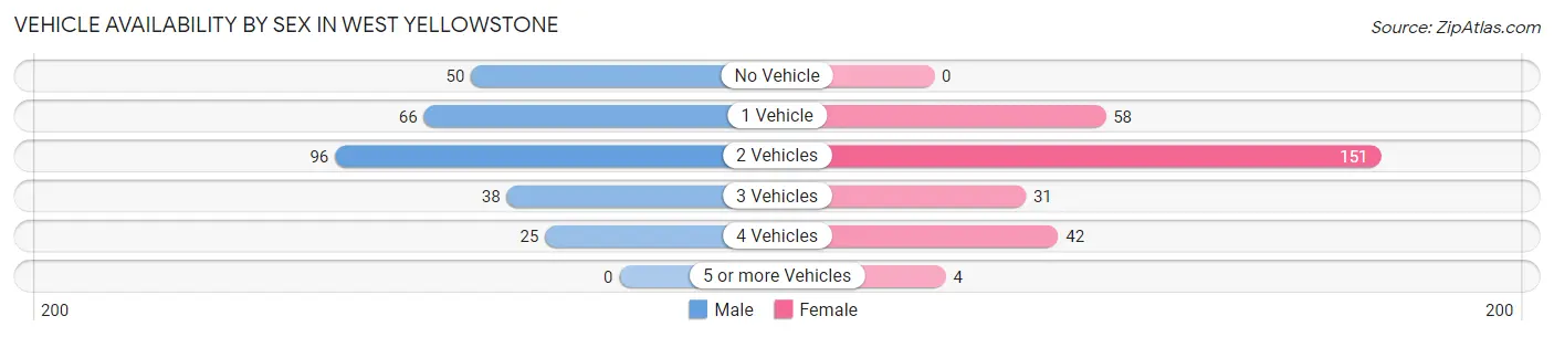 Vehicle Availability by Sex in West Yellowstone