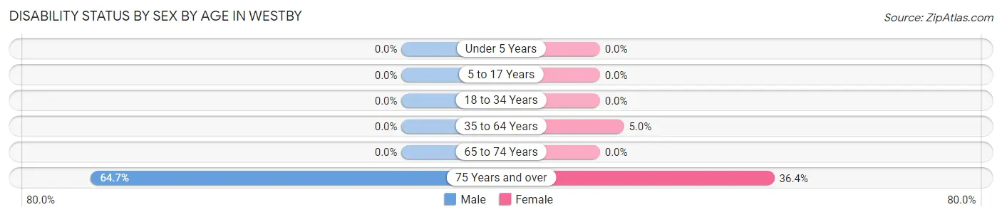 Disability Status by Sex by Age in Westby
