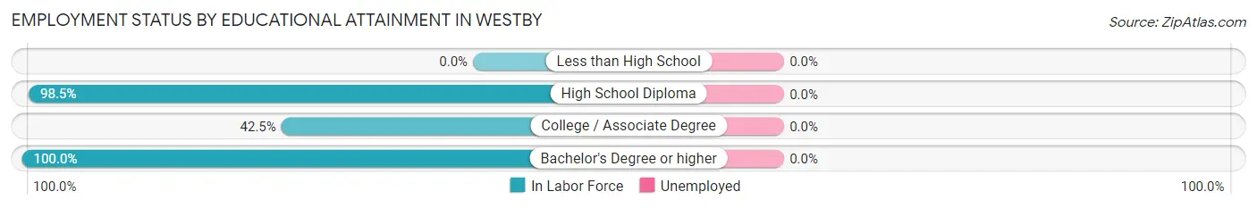 Employment Status by Educational Attainment in Westby