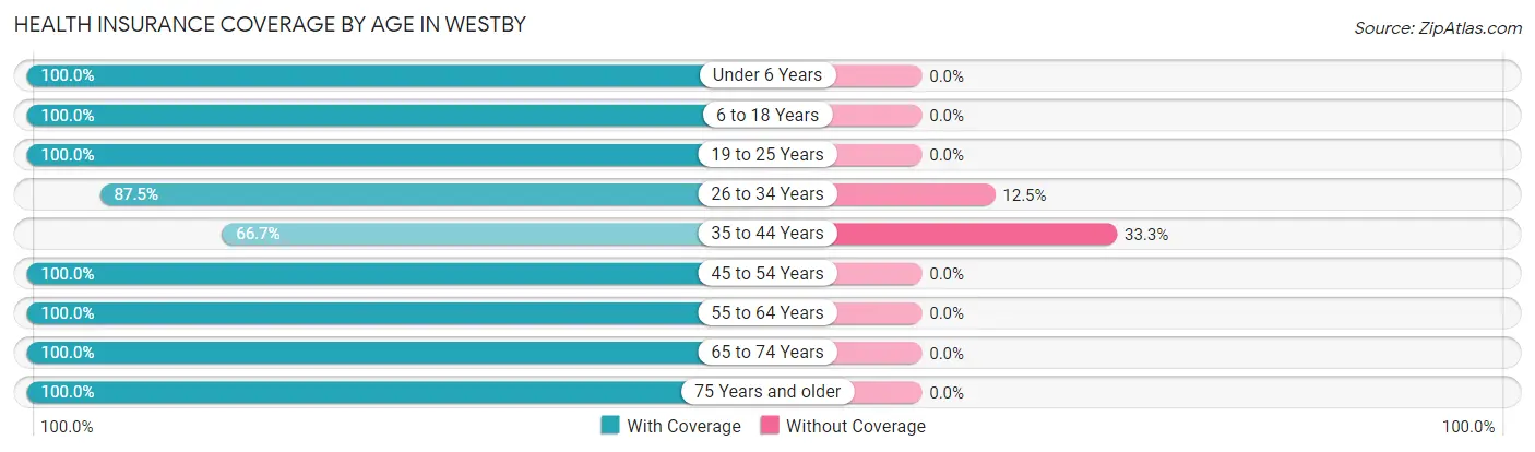 Health Insurance Coverage by Age in Westby
