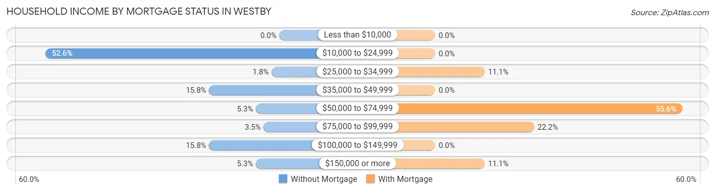 Household Income by Mortgage Status in Westby