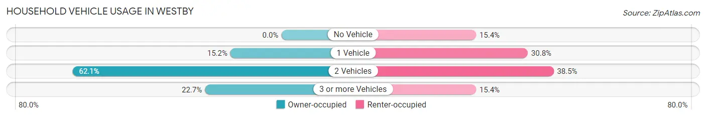 Household Vehicle Usage in Westby