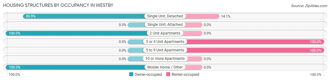 Housing Structures by Occupancy in Westby