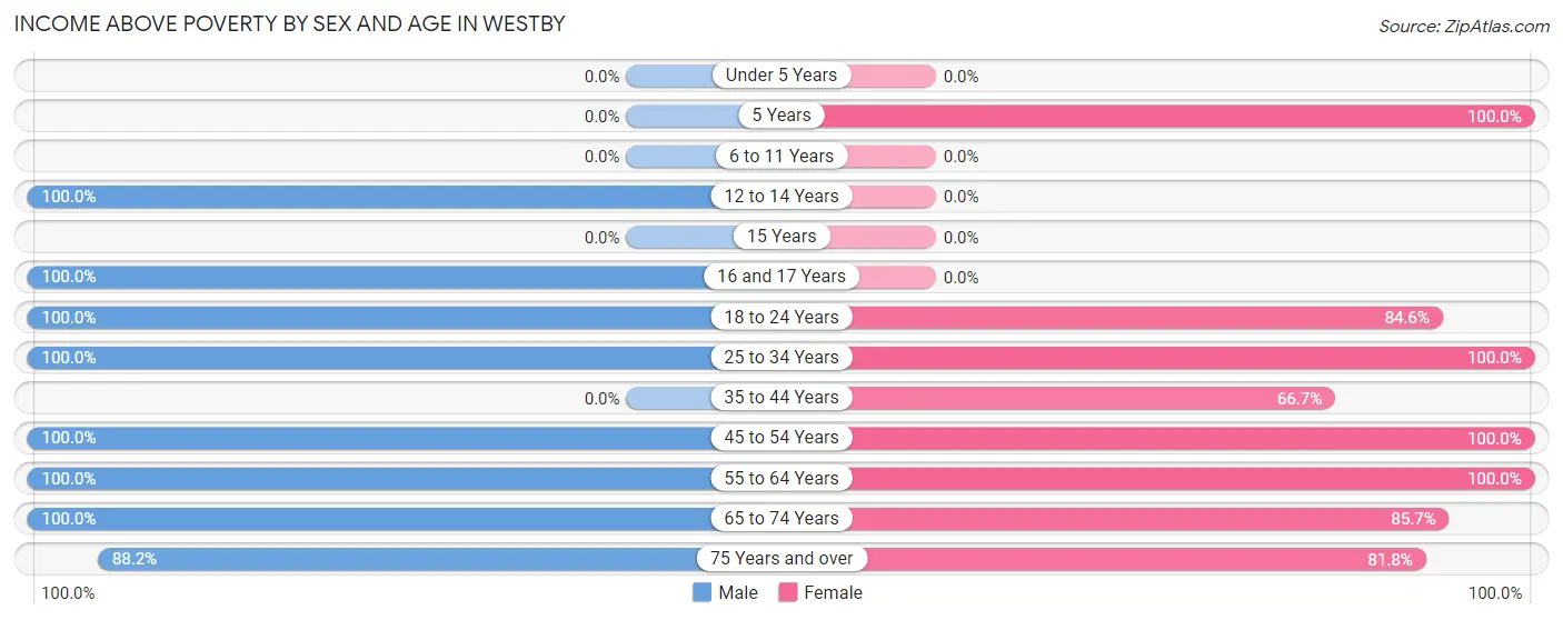 Income Above Poverty by Sex and Age in Westby