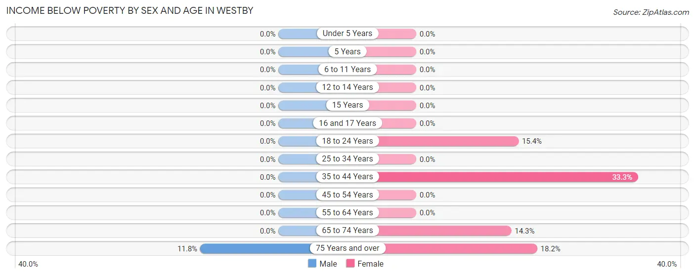 Income Below Poverty by Sex and Age in Westby