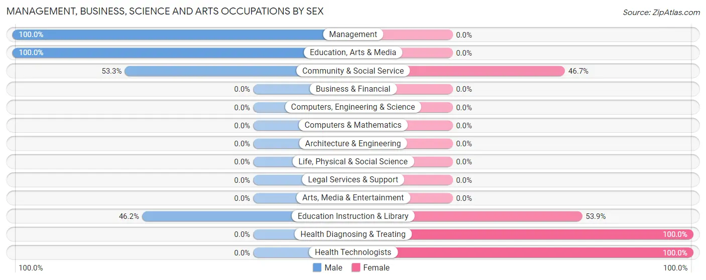 Management, Business, Science and Arts Occupations by Sex in Westby