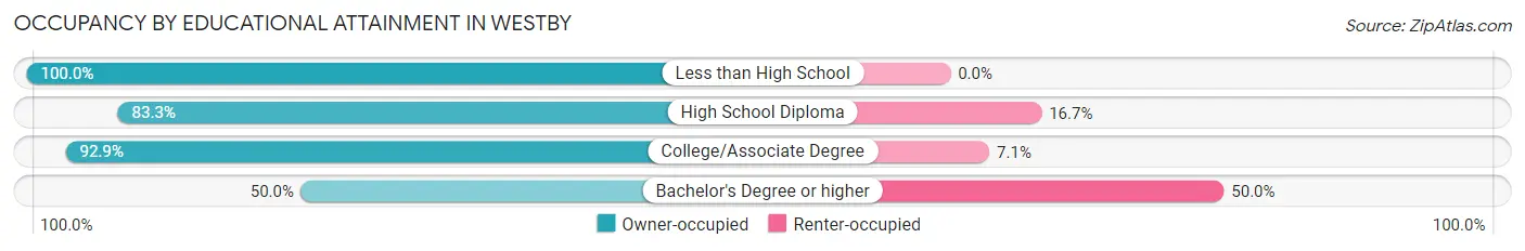 Occupancy by Educational Attainment in Westby