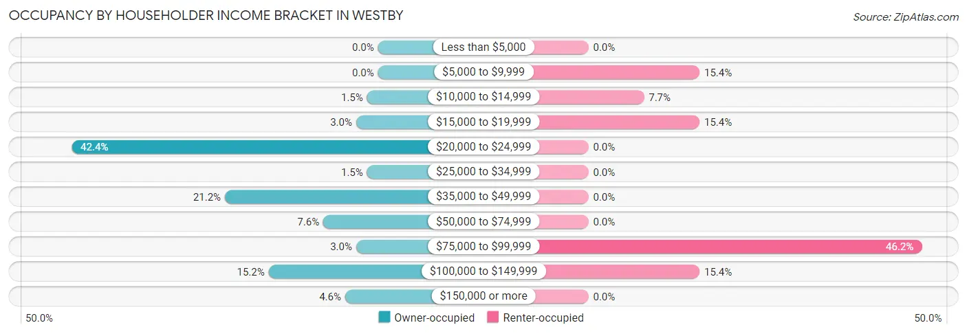 Occupancy by Householder Income Bracket in Westby