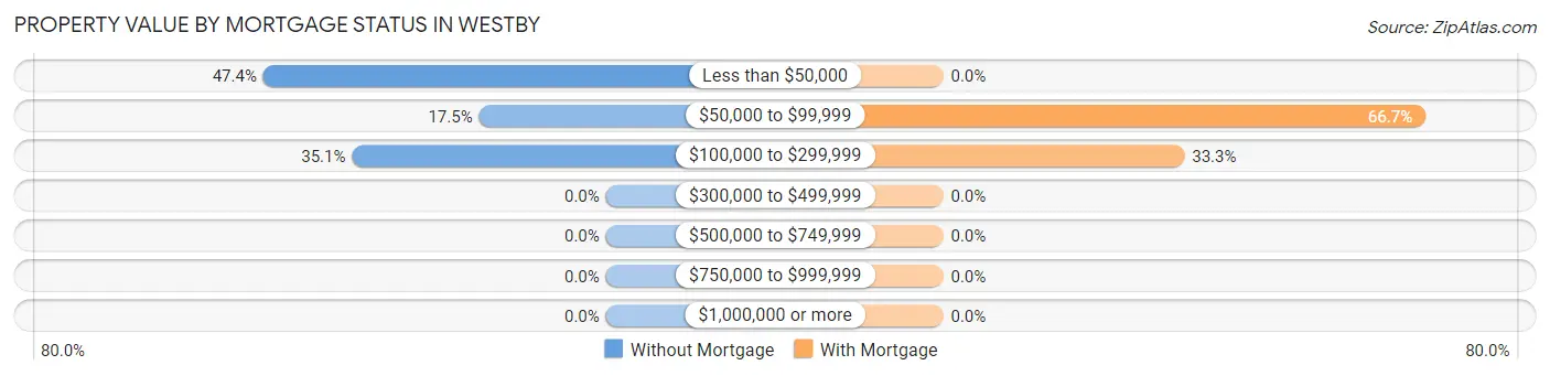 Property Value by Mortgage Status in Westby