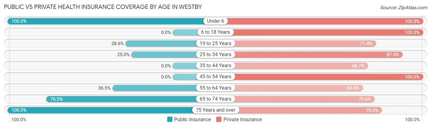 Public vs Private Health Insurance Coverage by Age in Westby