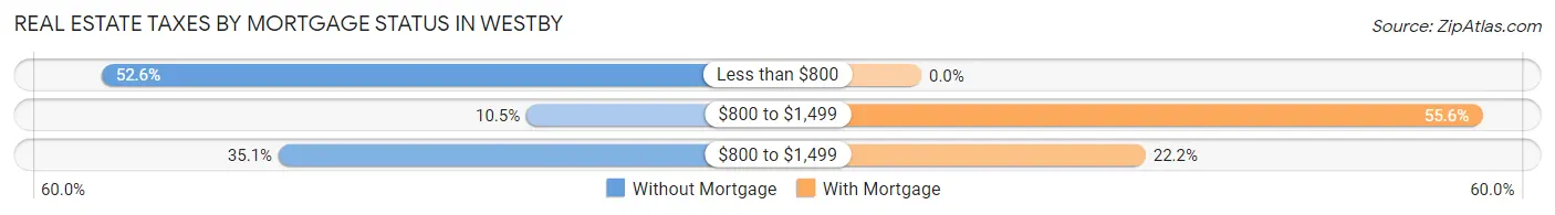 Real Estate Taxes by Mortgage Status in Westby