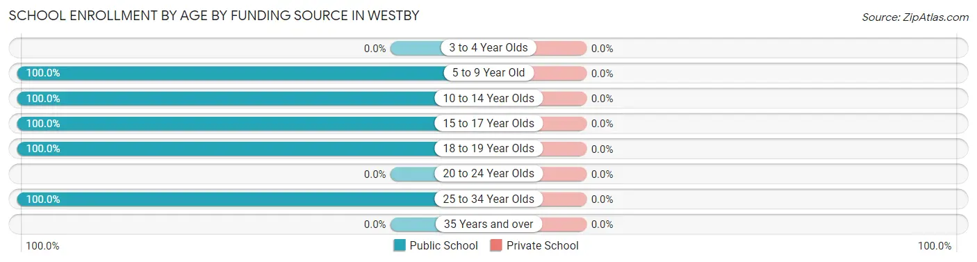 School Enrollment by Age by Funding Source in Westby