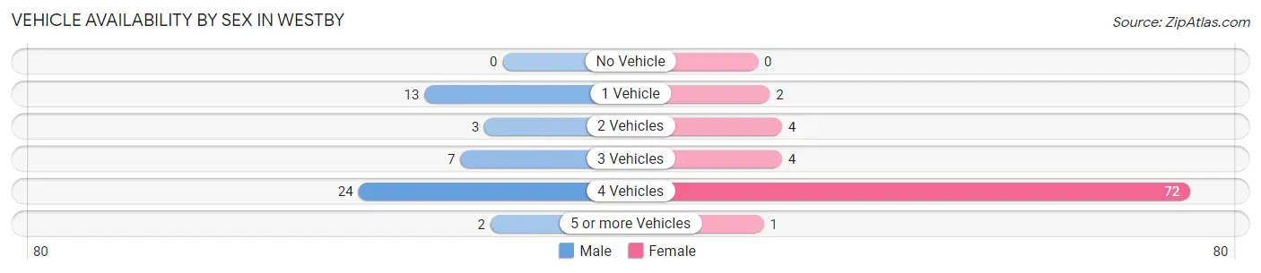 Vehicle Availability by Sex in Westby