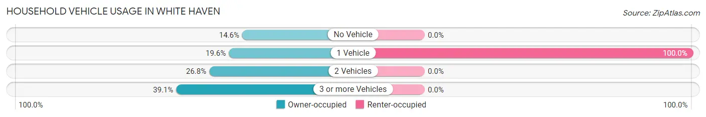 Household Vehicle Usage in White Haven