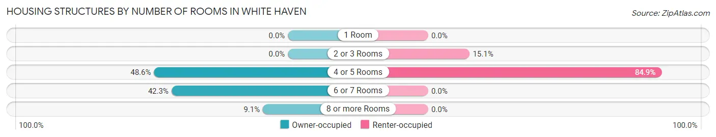 Housing Structures by Number of Rooms in White Haven