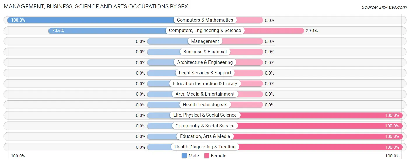 Management, Business, Science and Arts Occupations by Sex in White Haven