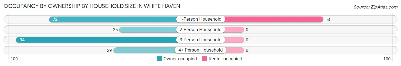 Occupancy by Ownership by Household Size in White Haven