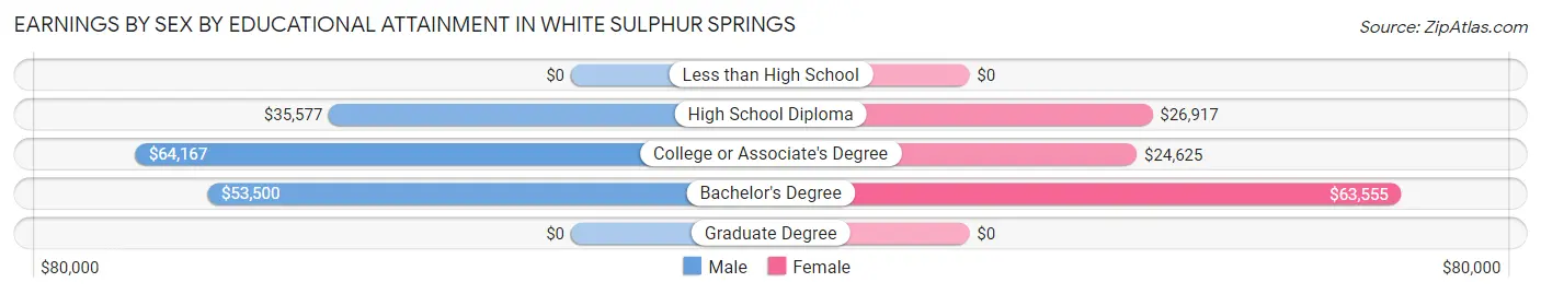 Earnings by Sex by Educational Attainment in White Sulphur Springs