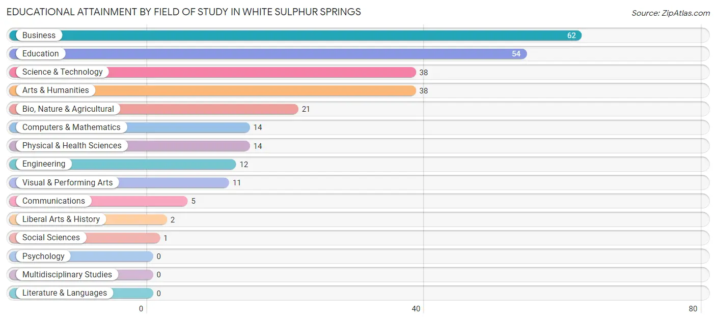 Educational Attainment by Field of Study in White Sulphur Springs